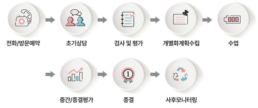 이용절차 및 과정